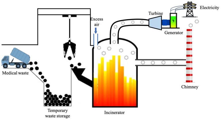 Unveiling the Future of Biomedical Waste Management